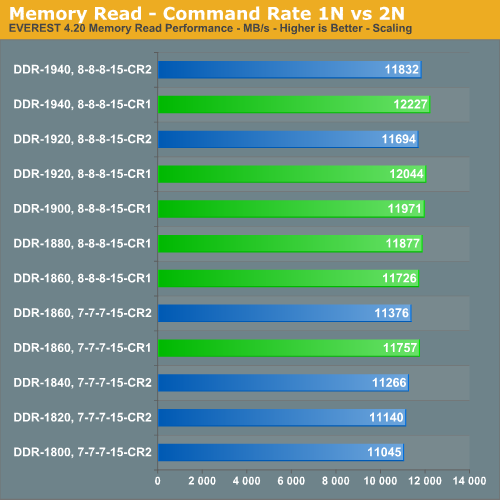 Memory Read - Command Rate 1N vs. 2N
